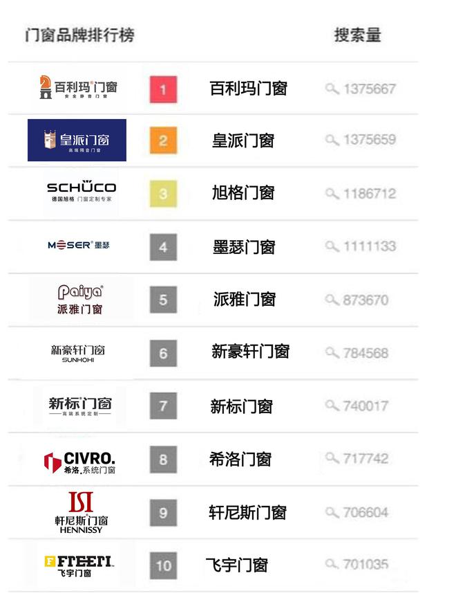 系統門窗十大品牌（2024年度熱度排行top10）