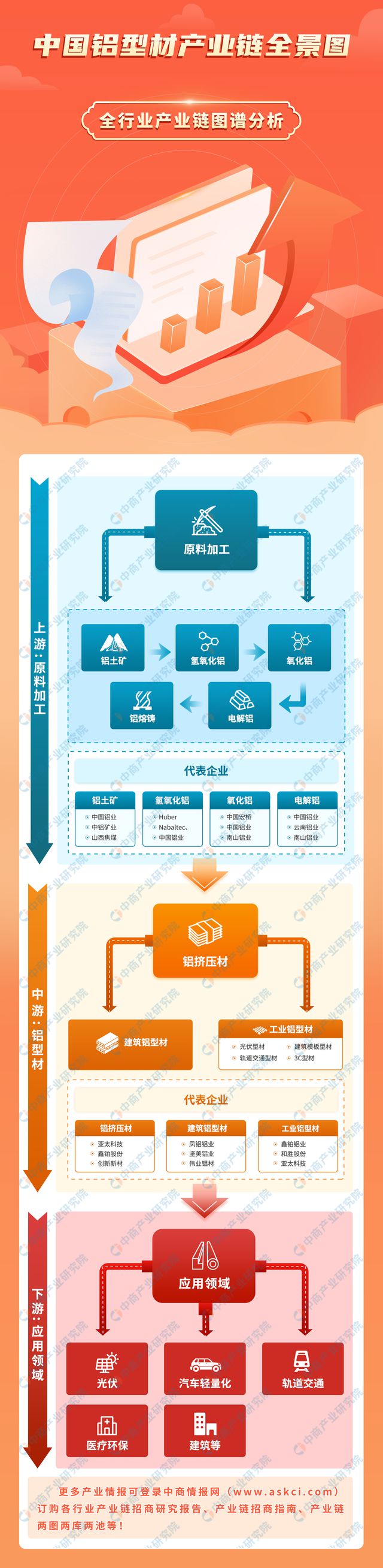 2024年中國鋁型材產業鏈圖譜研究分析（附產業鏈全景圖）