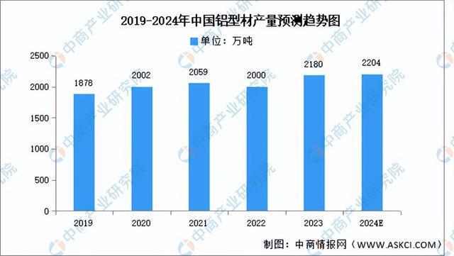2024年中國鋁型材產業鏈圖譜研究分析（附產業鏈全景圖）(圖6)