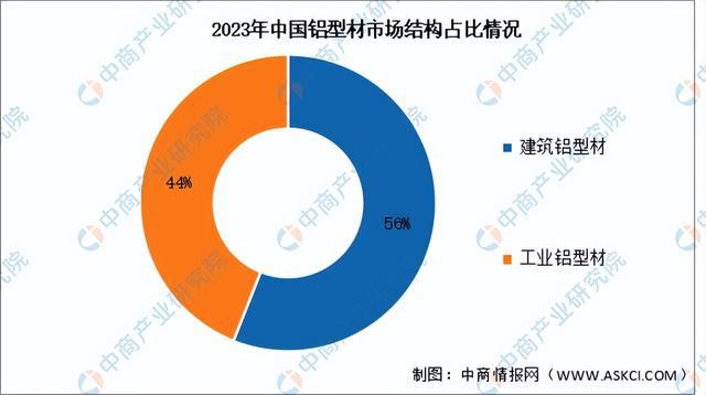2024年中國鋁型材產業鏈圖譜研究分析（附產業鏈全景圖）(圖7)