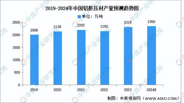 2024年中國鋁型材產業鏈圖譜研究分析（附產業鏈全景圖）(圖8)