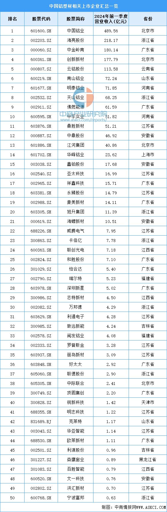 2024年中國鋁型材產業鏈圖譜研究分析（附產業鏈全景圖）(圖11)