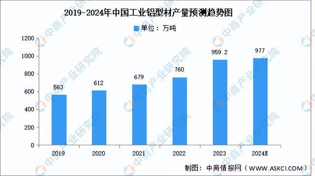 2024年中國鋁型材產業鏈圖譜研究分析（附產業鏈全景圖）(圖10)