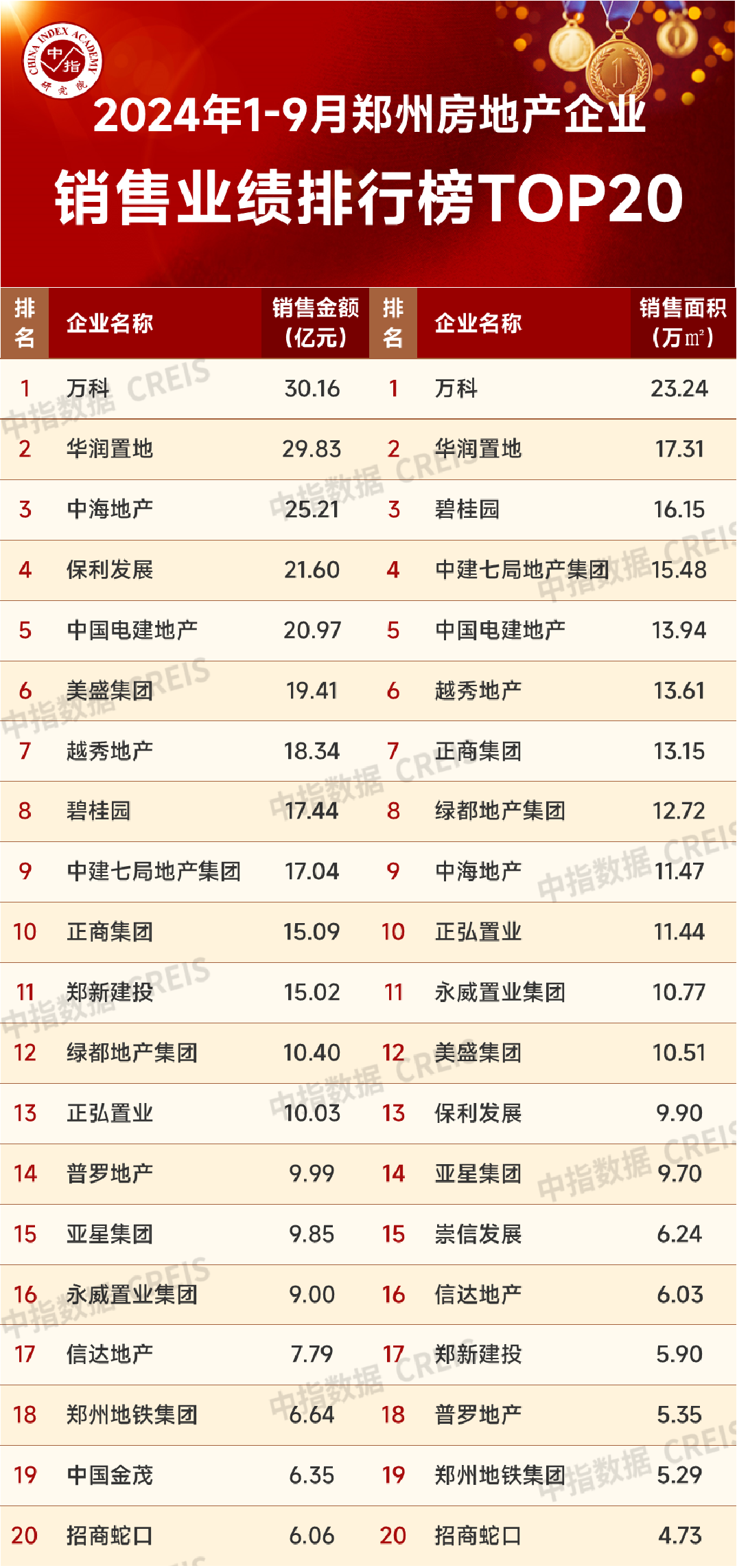 九游體育:2024年1-9月鄭州房地產(chǎn)企業(yè)銷售業(yè)績(jī)TOP20