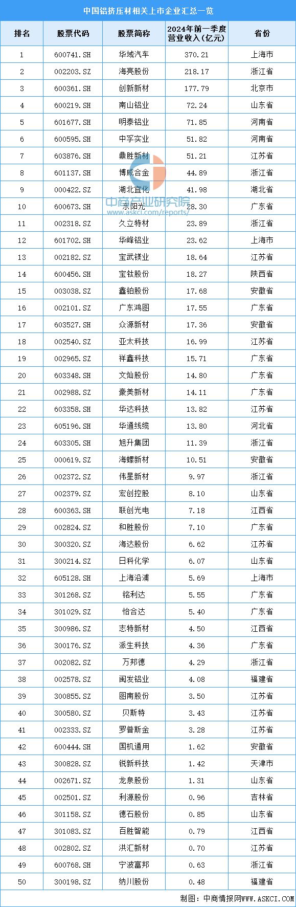 2024年中國鋁擠壓材產量及重點企業預測分析(圖2)