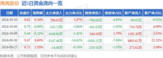 九游官網(wǎng)入口：股票行情快報：海亮股份（002203）10月10日主力資金凈買入79063萬元