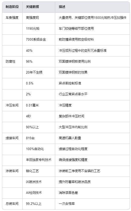 九游官網入口：廣汽豐田漢蘭達實測續航12892公里油耗6升高品質家用SUV(圖9)