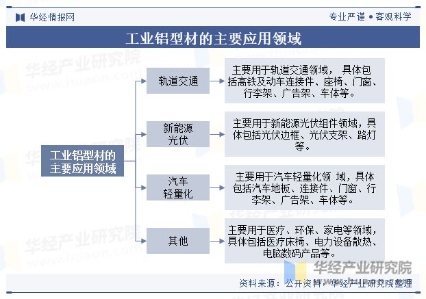 九游app：中國工業鋁型材行業產量、產業鏈、產品細分及重點企業分析「圖」