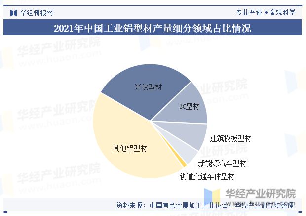 九游app：中國工業鋁型材行業產量、產業鏈、產品細分及重點企業分析「圖」(圖5)