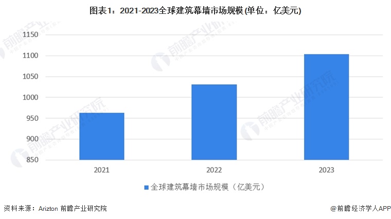 九游體育：2024年全球及中國建筑幕墻市場現狀分析 市場呈現積極向好的發展態勢【組圖】