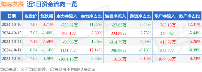 股票行情快報：海南發展（002163）10月16日主力資金凈賣出75532萬元