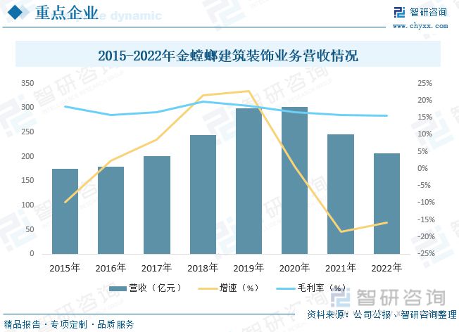 2023年建筑裝飾行業(yè)市場現(xiàn)狀：城市化率提升行業(yè)規(guī)模快速增長(圖8)
