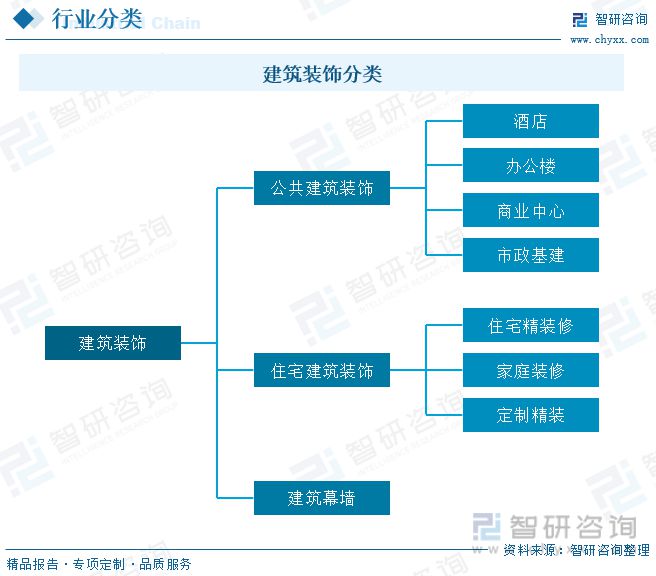 2023年建筑裝飾行業(yè)市場現(xiàn)狀：城市化率提升行業(yè)規(guī)模快速增長(圖1)
