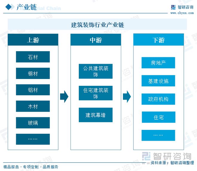 2023年建筑裝飾行業(yè)市場現(xiàn)狀：城市化率提升行業(yè)規(guī)模快速增長(圖4)