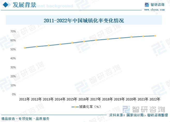 2023年建筑裝飾行業(yè)市場現(xiàn)狀：城市化率提升行業(yè)規(guī)模快速增長(圖3)
