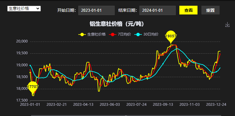 生意社：2024年鋁價先揚后抑 整體價位或有抬升