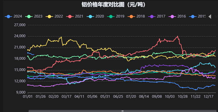 生意社：2024年鋁價先揚后抑 整體價位或有抬升(圖2)