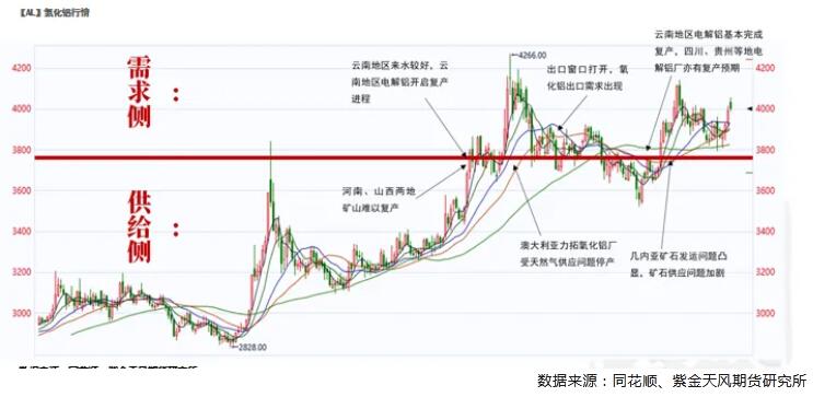 九游app：紫金天風期貨鋁四季度報：長短期的博弈(圖2)
