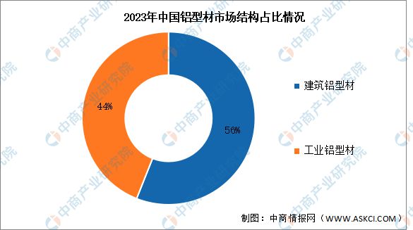 九游app：2024年中國鋁型材市場現狀及發展前景預測分析(圖2)