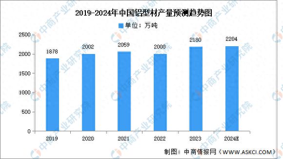 九游app：2024年中國鋁型材市場現(xiàn)狀及發(fā)展前景預測分析