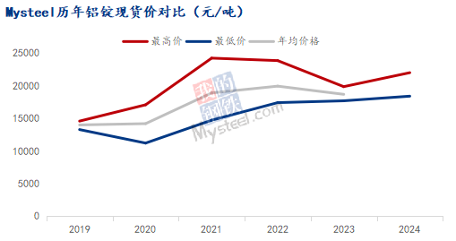 九游app：Mysteel：2023年鋁產業鏈數據發布及2024年市場展望(圖21)