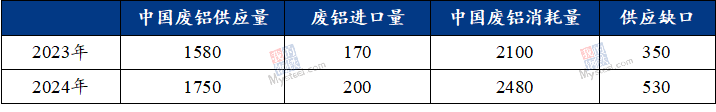 九游app：Mysteel：2023年鋁產業鏈數據發布及2024年市場展望(圖24)