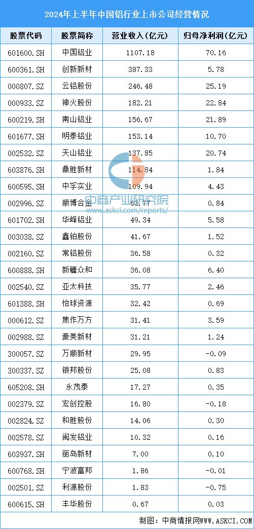2024年中國鋁型材產量預測及重點上市企業經營情況分析(圖2)