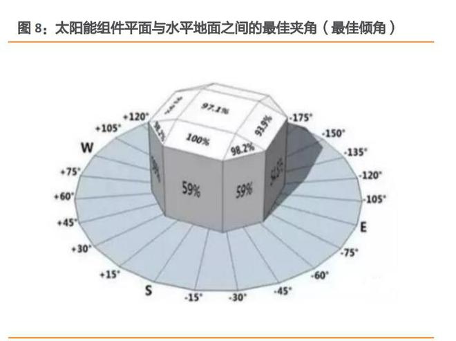 九游app：光伏建筑行業專題研究：光伏幕墻和屋頂比較研究(圖2)