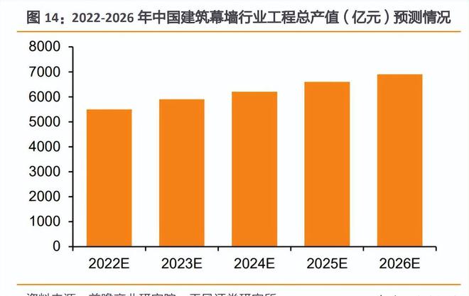 九游app：光伏建筑行業專題研究：光伏幕墻和屋頂比較研究(圖5)