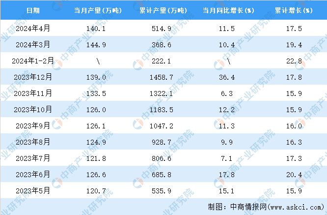 2024年4月全國鋁合金產(chǎn)量數(shù)據(jù)統(tǒng)計分析(圖2)