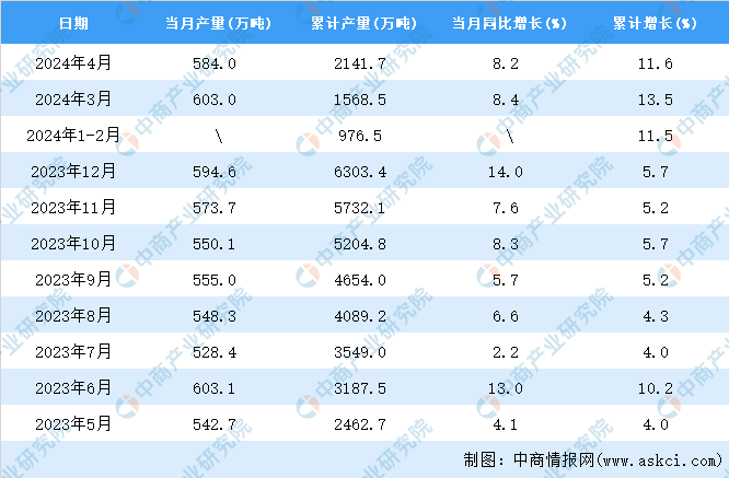 2024年4月全國鋁材產量數據統計分析(圖2)