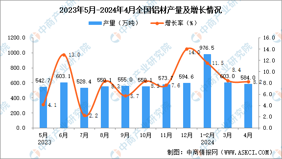 2024年4月全國鋁材產(chǎn)量數(shù)據(jù)統(tǒng)計分析