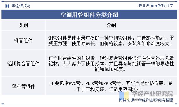 2024年中國空調用管組件行業(yè)發(fā)展現(xiàn)狀及趨勢分析產(chǎn)品逐漸向以鋁材為主要原材料的方向發(fā)展「圖」