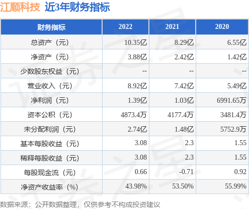 九游體育：IPO動態：江順科技擬在深交所主板上市募資56億元(圖2)