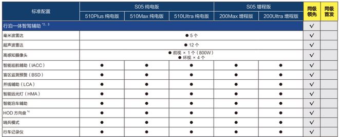 九游體育：狂上“價值”！深藍S05遠遠超越15萬的配置太香了(圖4)
