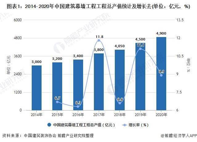 中國建筑幕墻行業產值持續增長 市場集中度有待進一步提高
