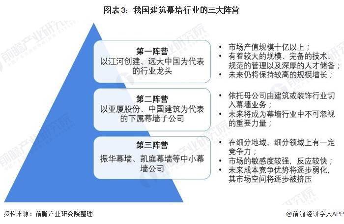 中國建筑幕墻行業產值持續增長 市場集中度有待進一步提高(圖3)