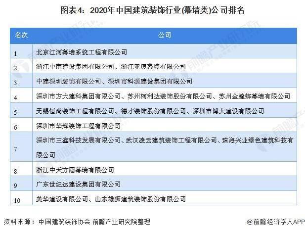 中國建筑幕墻行業產值持續增長 市場集中度有待進一步提高(圖4)