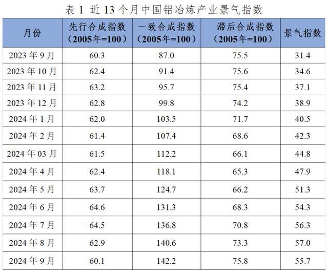 9月份中國鋁冶煉產業繼續保持良好的發展態勢
