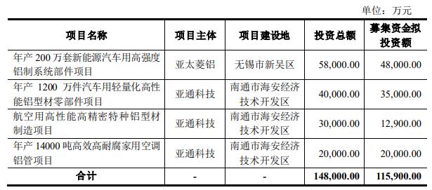 九游官網入口：亞太科技子公司事故3人死2人失聯 去年可轉債募116億