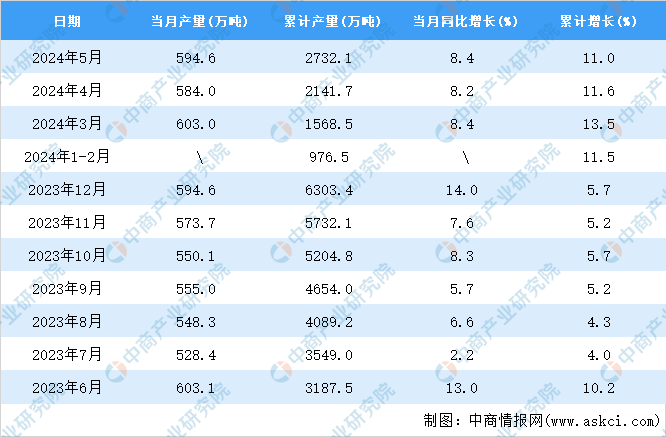 2024年5月全國鋁材產量數據統計分析(圖2)