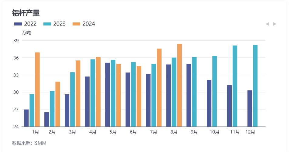 九游app：8月鋁桿廠調研：高導鋁桿需求火熱！下游龍頭訂單充裕！