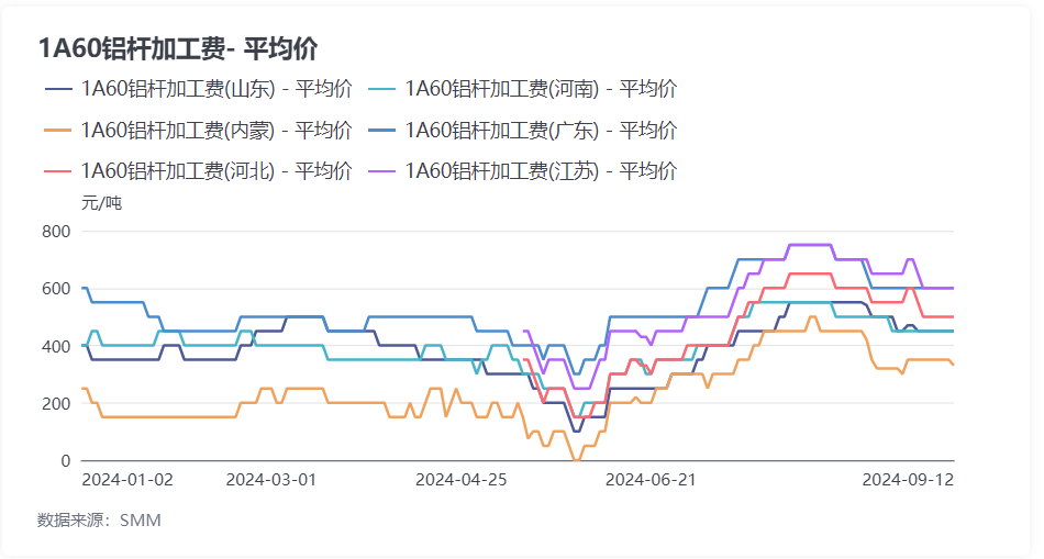 九游app：8月鋁桿廠調研：高導鋁桿需求火熱！下游龍頭訂單充裕！(圖2)