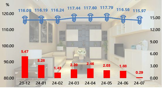 全鋁家居成品穩中微跌 大瀝·中國全鋁家居價格指數2024年7月!