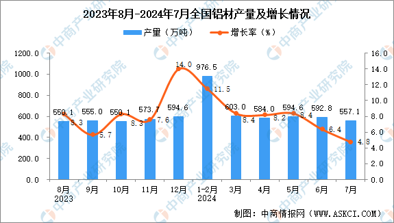 2024年7月全國鋁材產(chǎn)量數(shù)據(jù)統(tǒng)計分析