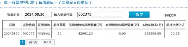 亞廈股份股東質押占比3206%質押市值約1349億元