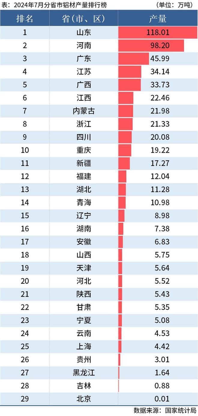 國家統(tǒng)計局:前7月全國分省市鋁材、氧化鋁產(chǎn)量出爐