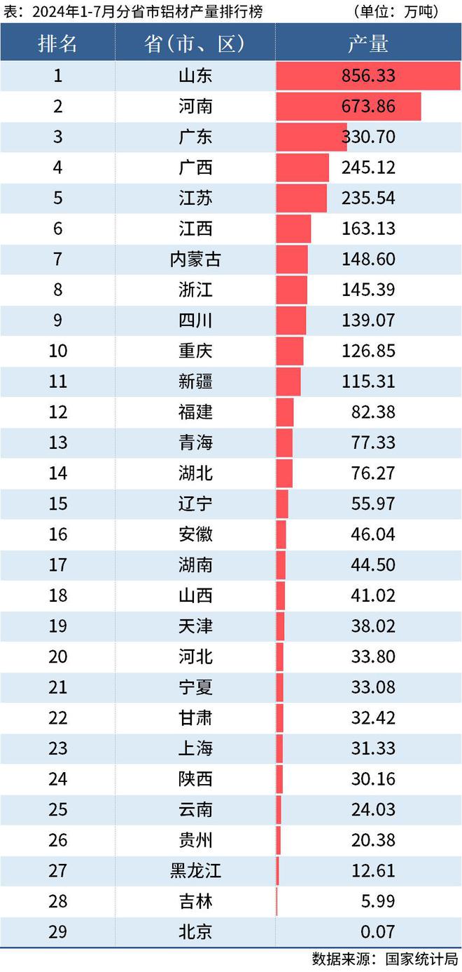 國家統(tǒng)計(jì)局：前7月全國分省市鋁材、氧化鋁產(chǎn)量出爐(圖2)
