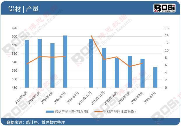 2024年上半年中國鋁材產量月度統計累計產量達33255萬噸