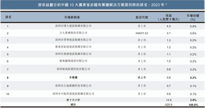 九游官網(wǎng)入口：深圳粵海街道沖出一家建筑幕墻IPO！(圖3)